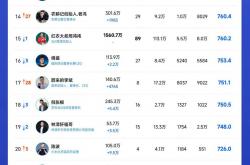 余承东持续圈粉，单月涨粉超139万