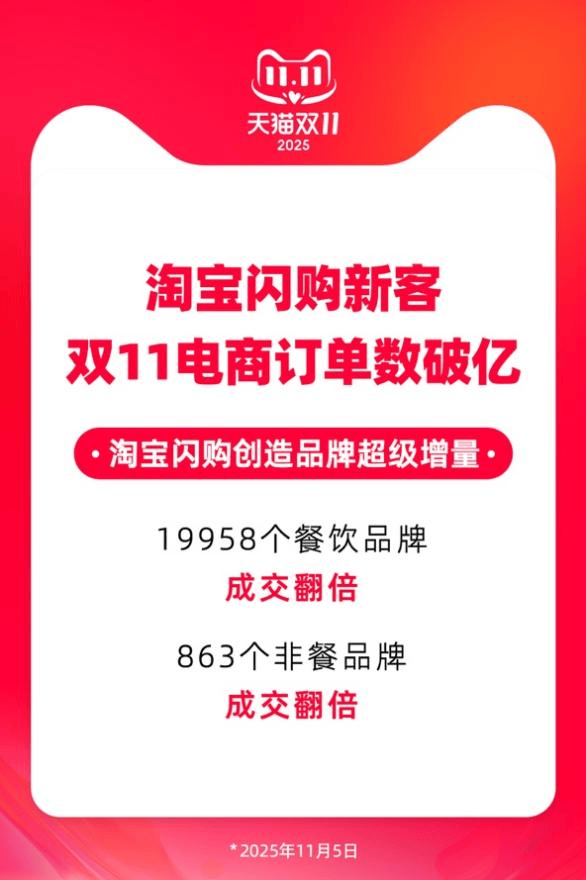 品牌增长“超级增量”:淘宝闪购新客双11电商订单破亿