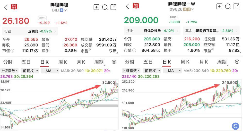 B站重回扩张周期了