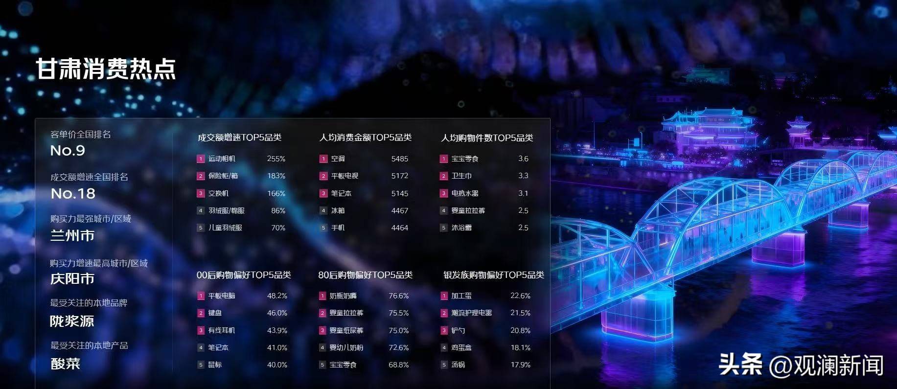“京东11.11”消费趋势“成绩单”甘肃人理性买买买 客单价全国排第九