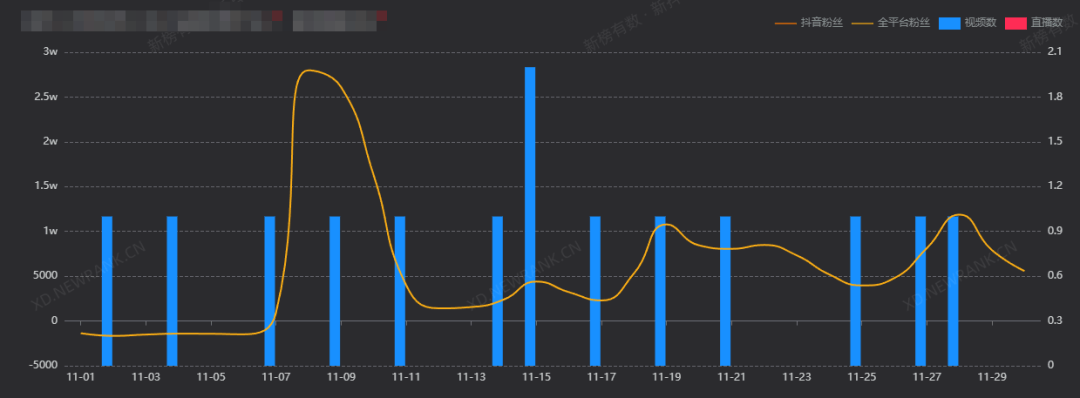 余承东持续圈粉，单月涨粉超139万