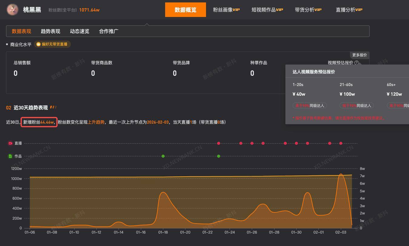 桃黑黑近30日涨粉44万